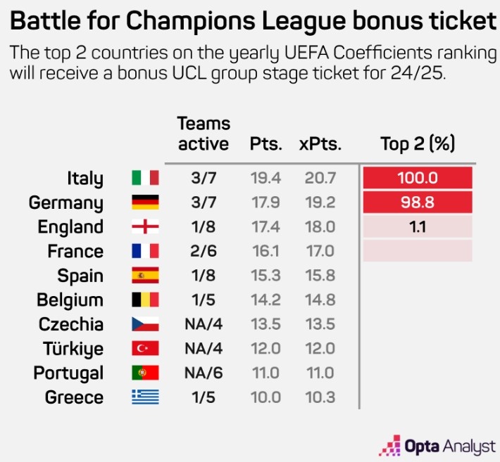 OPTA更新下赛季第5个欧冠席位概率：德甲98.8%、英超仅1.1%