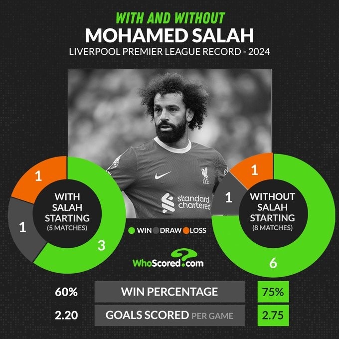 2024年萨拉赫未首发时，利物浦英超场均进球、拿分均更多