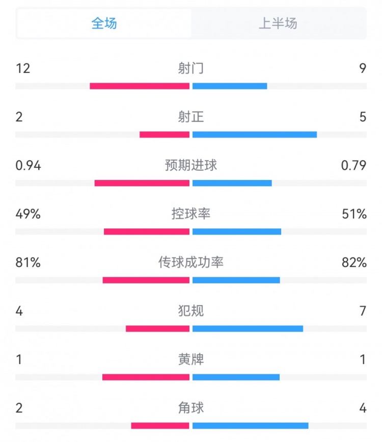 曼联0-0伯恩利半场：射门12-9，射正2-5，预期进球0.94-0.79