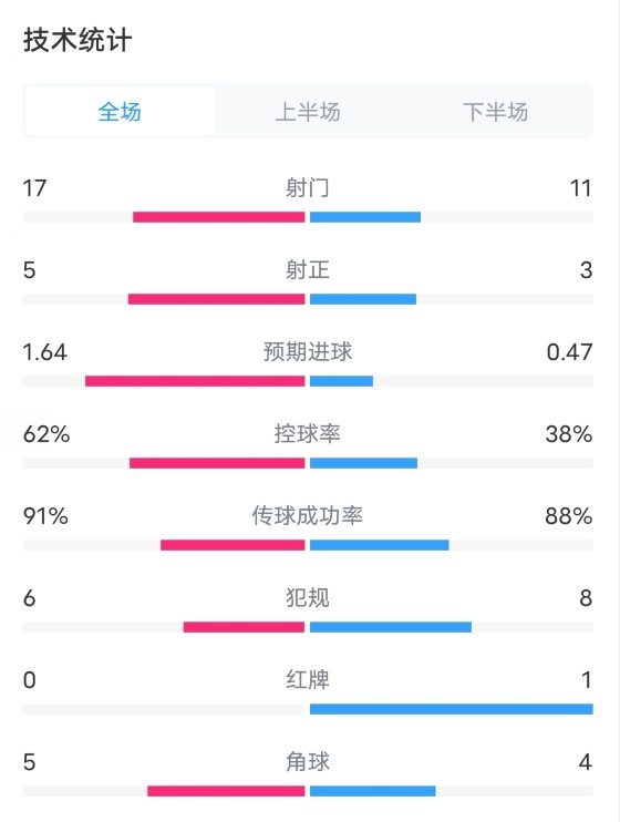 国米VS都灵全场数据：射门17-11，控球率62%-38%，红牌0-1