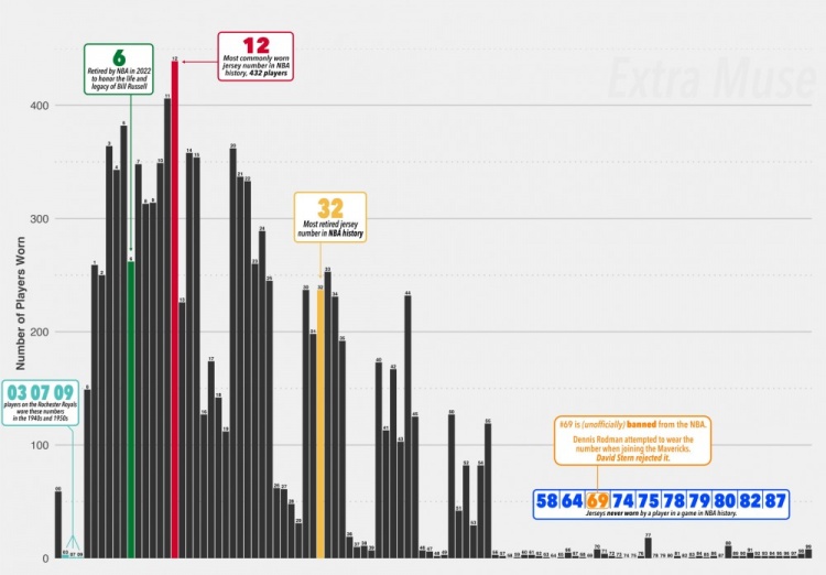 各号码使用率：432位球员选12号最多&69号被禁 布朗尼9号算冷门