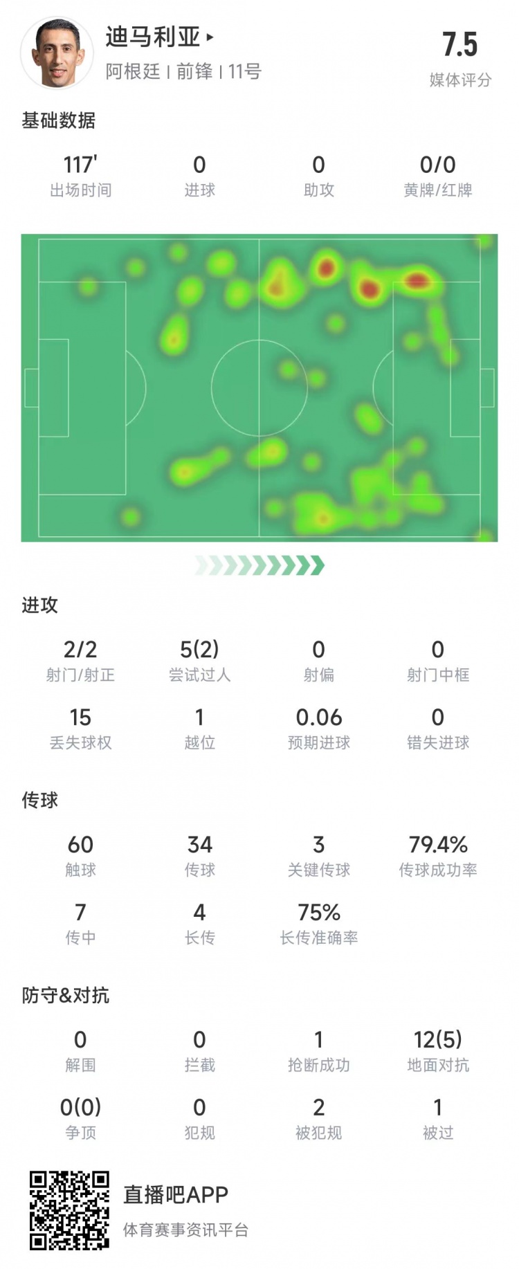 迪马利亚本场数据：送出3记关键传球，4次长传3次成功&评分7.5