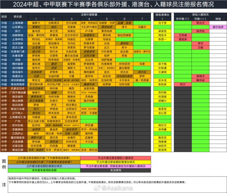 中超、中甲下半赛季各俱乐部外援、港澳台、入籍球员注册报名情况