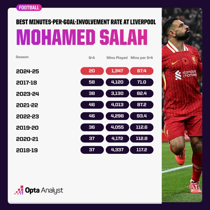 昙花N现！本赛季萨拉赫平均每67.4分钟造1球，创利物浦生涯新高